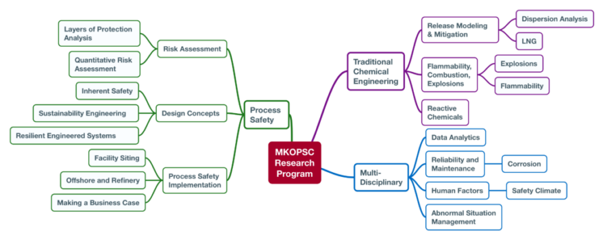 MKOPSC Research Program mind map of research topics